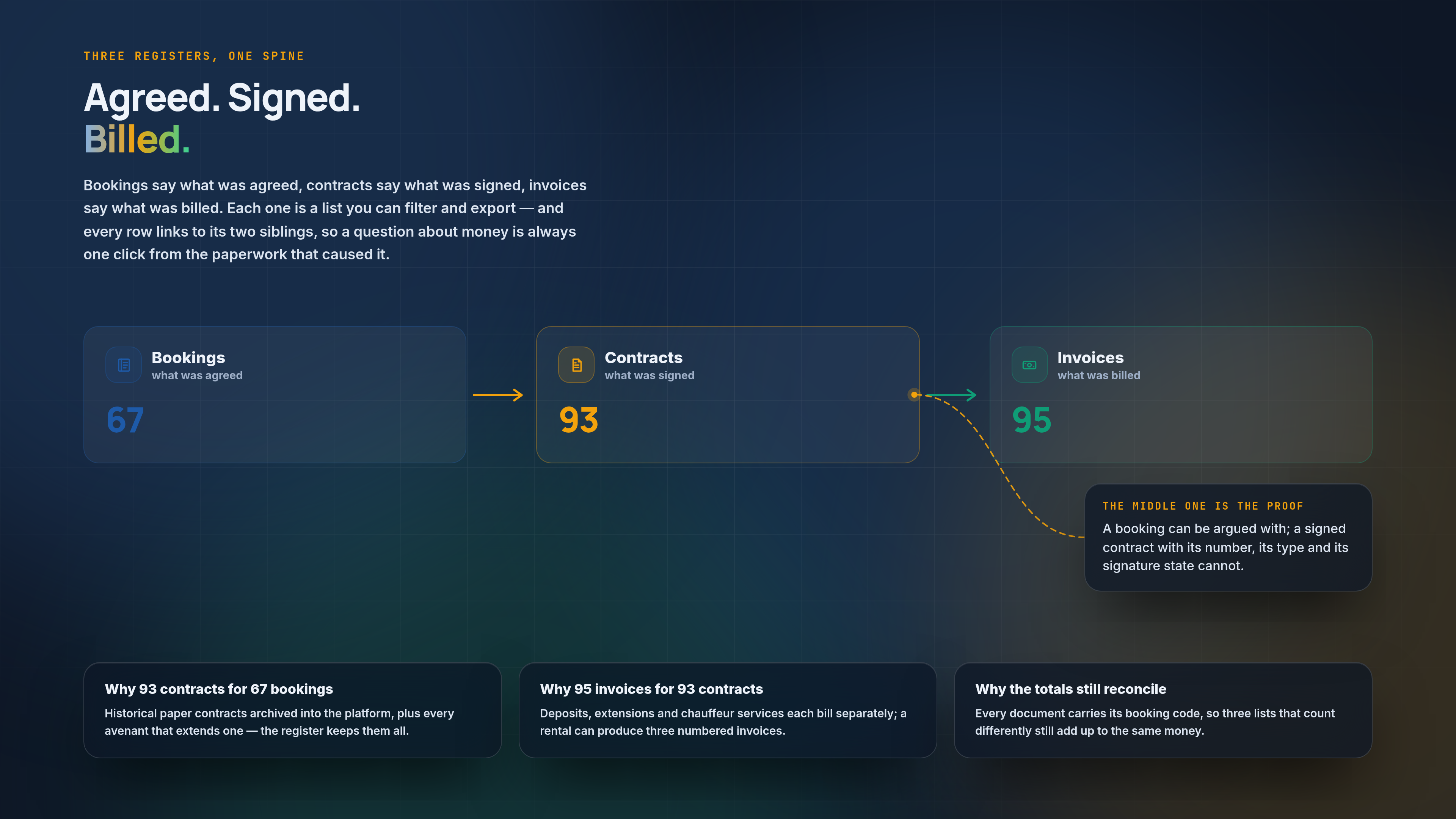Bookings, Contracts & Invoice Registers — first screen